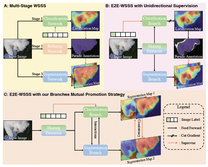Branches Mutual Promotion for End-to-End Weakly Supervised Semantic Segmentation